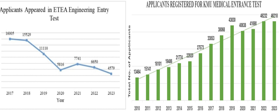 Why more students are choosing Medicine over Engineering in Pakistan?